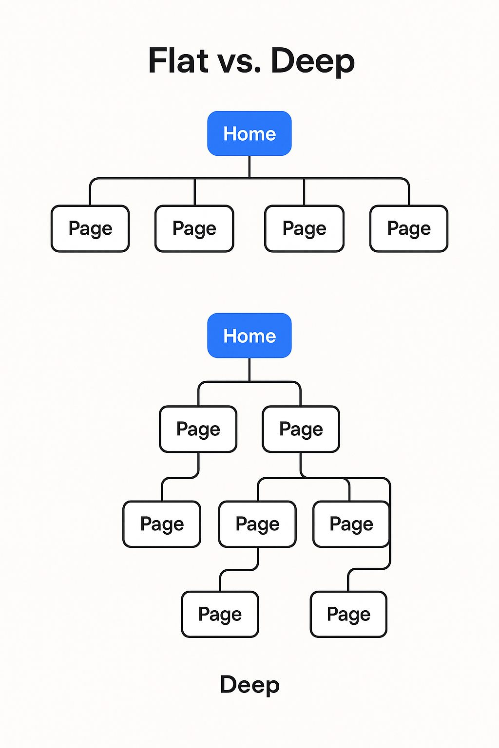 Flat vs Deep website architecture diagram showing the difference in site structure depth for SEO optimization