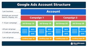 Google ad account structure designed by Wordstream