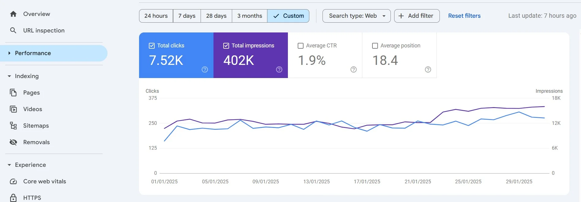 Google search console dashboard Graph showing over 7000 monthly organic clicks