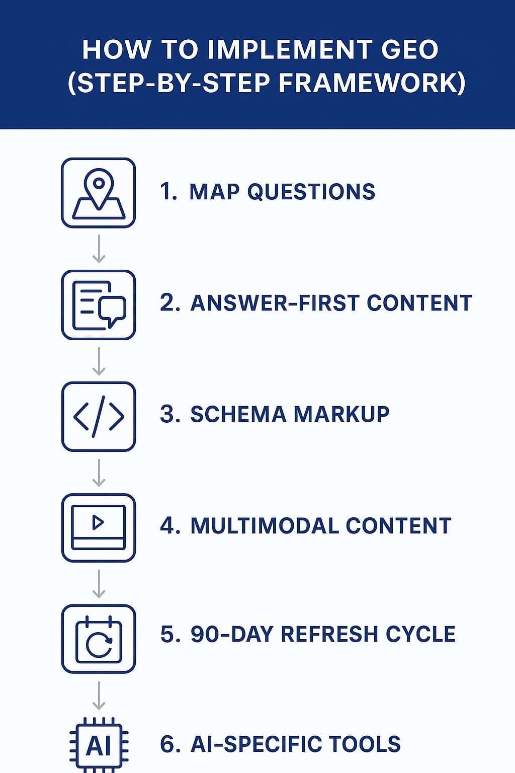 geo-step-by-step-framework