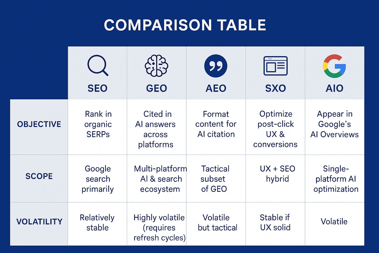 infographic comparing SEO, GEO, AEO, SXO, and AIO objectives, scope, and volatility in 2025.