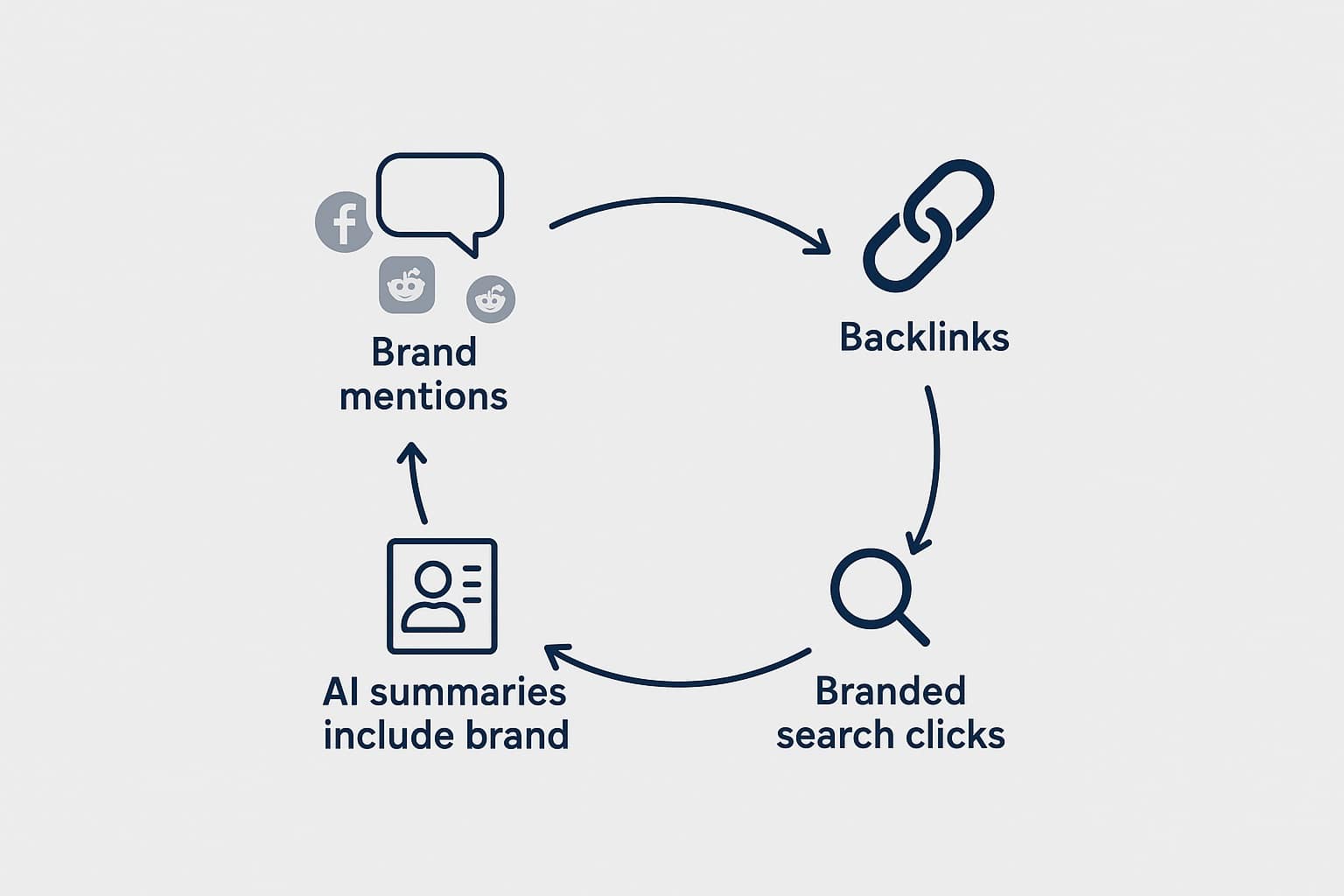 Diagram showing how brand mentions and backlinks create a growth loop that increases branded search and inclusion in AI summaries.