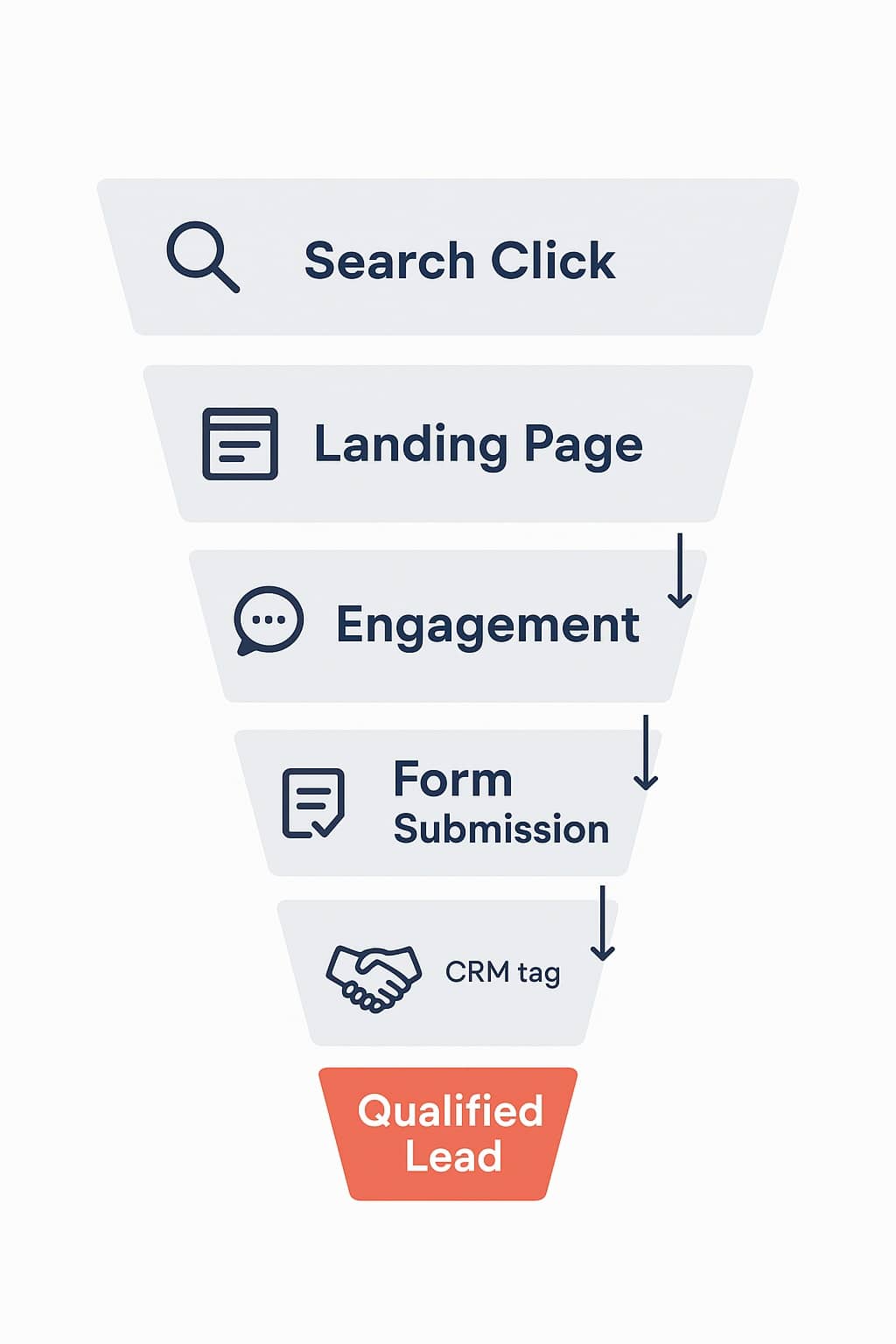 Conversion funnel infographic showing steps from search click to qualified lead and tracking touchpoints.