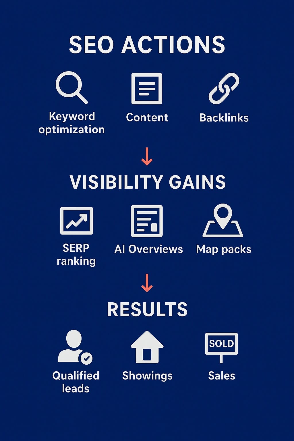 Diagram showing how SEO helps realtors sell more properties by improving visibility and generating qualified leads.