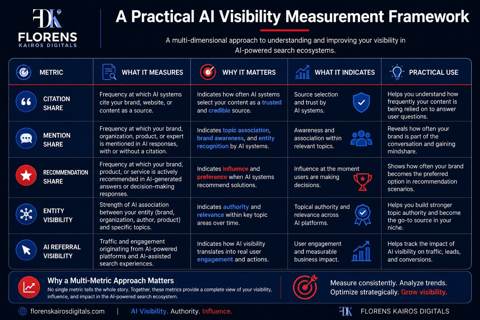 infographic: A practical AI visibility measurement framework
