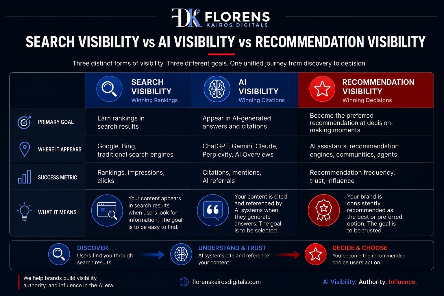 Infographic: Difference between search visibility, AI visibility, and recommendation visibility