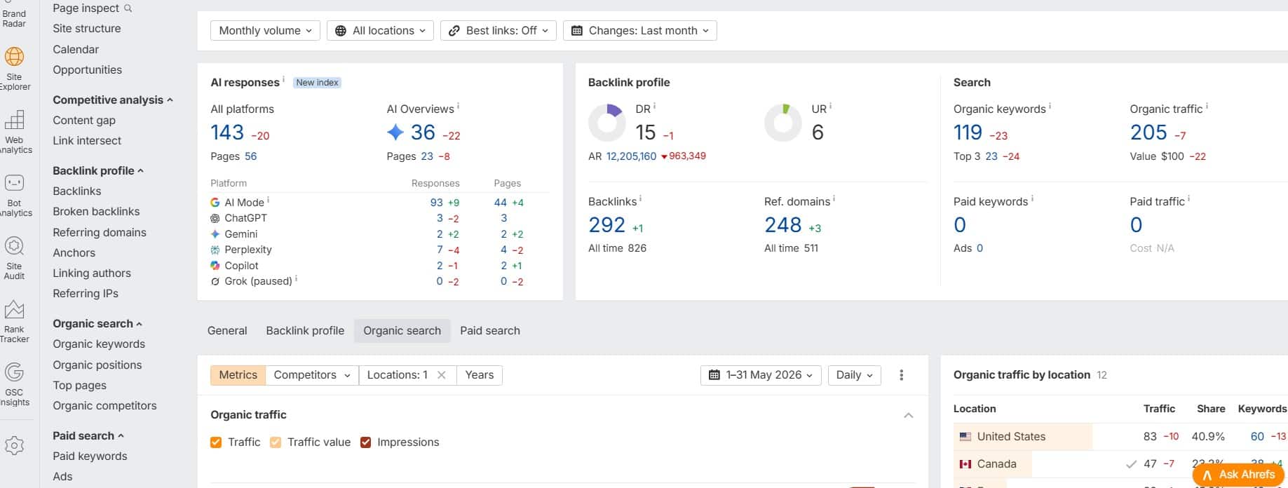 screenshot of florens kairos digitals ahref dashboard displaying several seo and ai visibility performance metrics